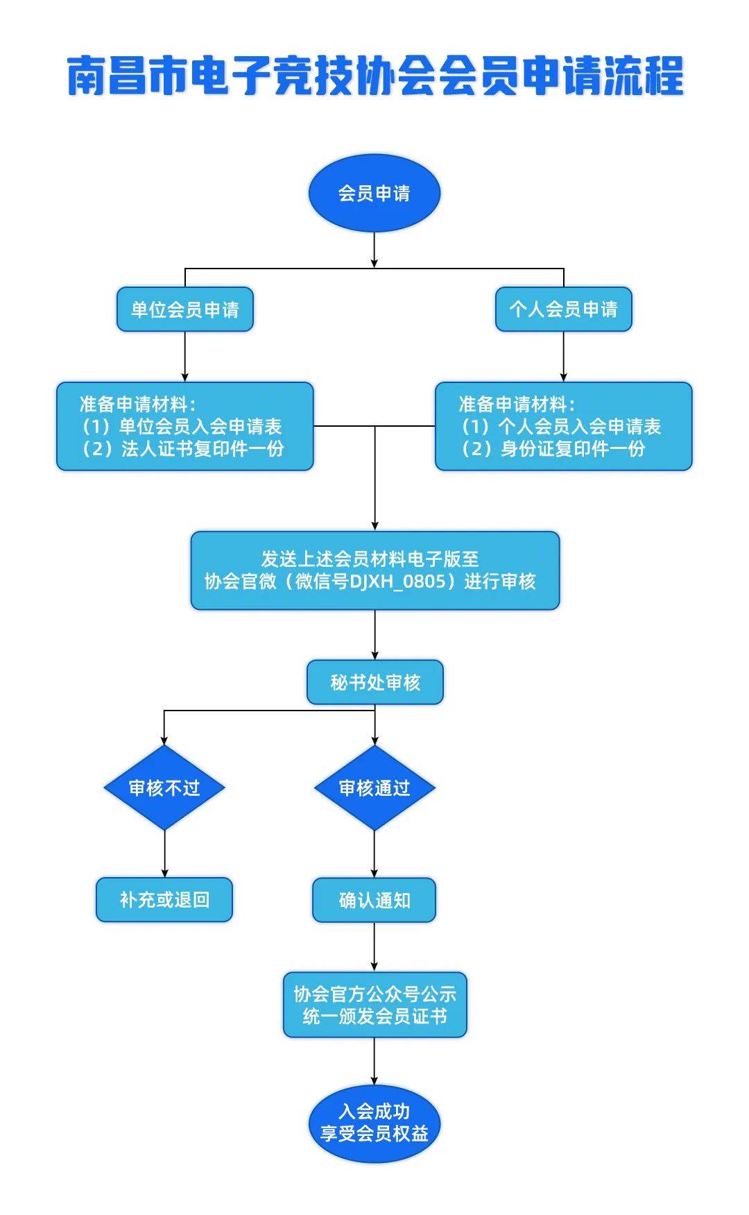 皇冠信用网会员开户申请_会员招募 | 2023年度南昌市电子竞技协会会员招募