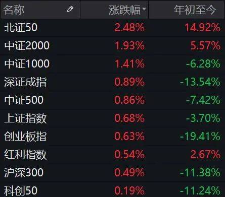 皇冠信用网在线开户_A股2023年收官！沪指全年下跌3.7%皇冠信用网在线开户，打了4次3000点保卫战……这类外国人也可以在线开户了