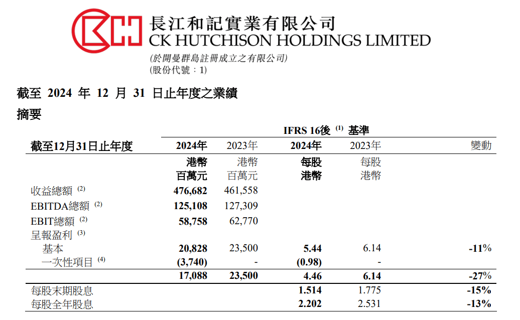 皇冠会员如何申请
_重磅！李嘉诚旗下长和公布：全球53个港口贡献453亿港元收入皇冠会员如何申请
，吞吐量达8750万个标准货柜，公司净利润207亿港元