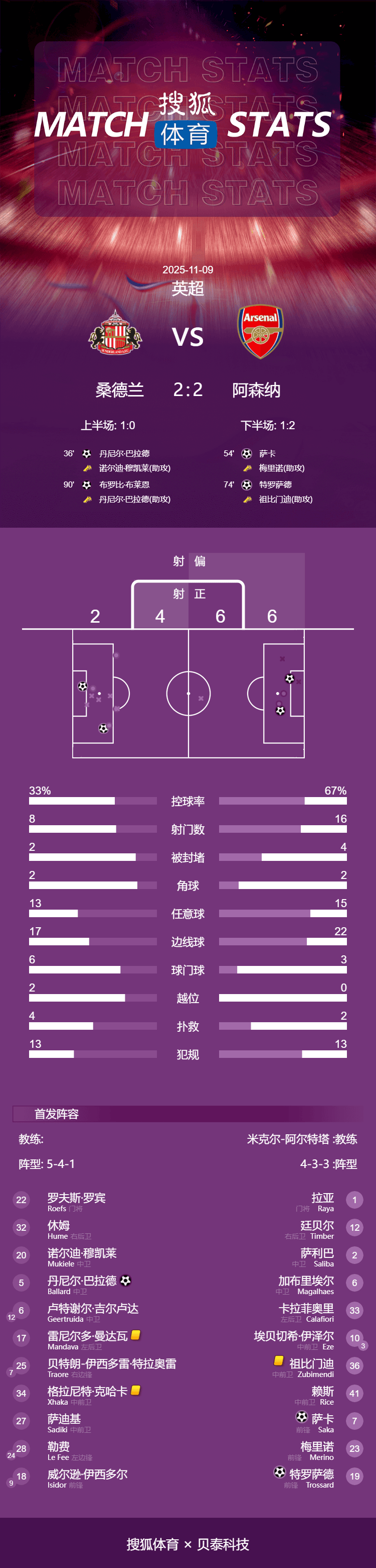 皇冠登3代理注册_10连胜终结皇冠登3代理注册！英超-萨卡破门 阿森纳2-2遭桑德兰补时绝平
