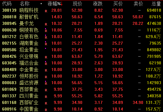 皇冠信用网去哪里弄_尾盘异动！601899皇冠信用网去哪里弄，现巨额压单！